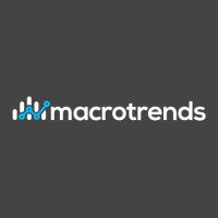 Macrotrends